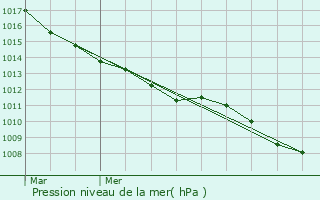 Graphe de la pression atmosphrique prvue pour Chreng