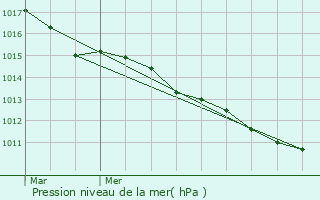Graphe de la pression atmosphrique prvue pour Pont-Audemer