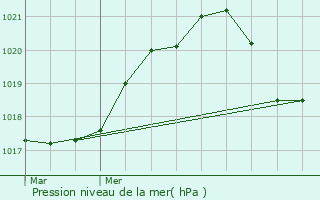 Graphe de la pression atmosphrique prvue pour Ris-Orangis