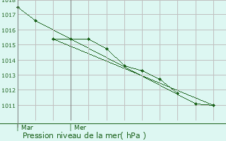 Graphe de la pression atmosphrique prvue pour Bazoques