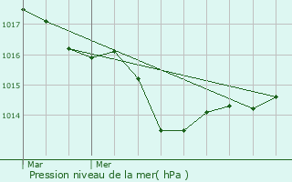 Graphe de la pression atmosphrique prvue pour Plouzan