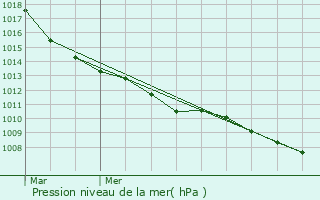 Graphe de la pression atmosphrique prvue pour Bornem