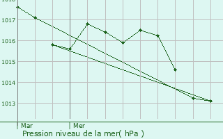 Graphe de la pression atmosphrique prvue pour Saint-Martin-de-Crau