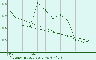 Graphe de la pression atmosphrique prvue pour Reilhanette