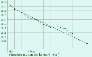 Graphe de la pression atmosphrique prvue pour Qurnaing