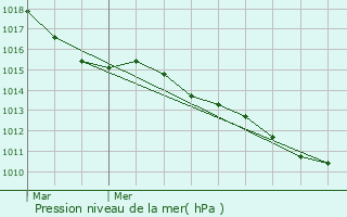 Graphe de la pression atmosphrique prvue pour Muids