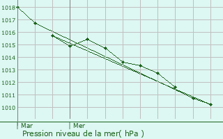 Graphe de la pression atmosphrique prvue pour trpagny