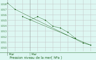 Graphe de la pression atmosphrique prvue pour Port-Mort