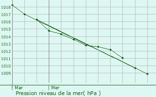 Graphe de la pression atmosphrique prvue pour Cartignies