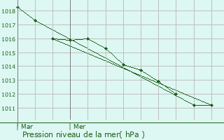 Graphe de la pression atmosphrique prvue pour Mesnil-Rousset