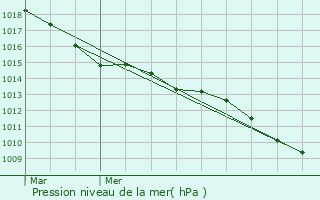 Graphe de la pression atmosphrique prvue pour Ugny-le-Gay