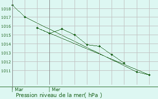 Graphe de la pression atmosphrique prvue pour Tilly