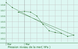 Graphe de la pression atmosphrique prvue pour La Selle-en-Cogls