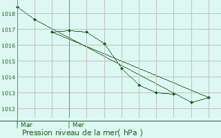 Graphe de la pression atmosphrique prvue pour Baill