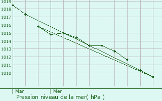 Graphe de la pression atmosphrique prvue pour La Neuville-sur-Ressons