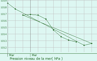 Graphe de la pression atmosphrique prvue pour Le Loroux