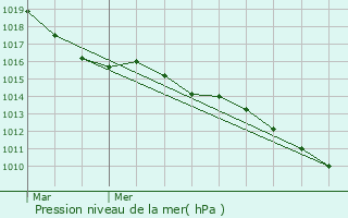 Graphe de la pression atmosphrique prvue pour Vaural