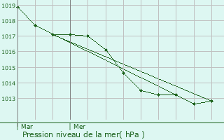 Graphe de la pression atmosphrique prvue pour Clayes