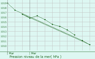 Graphe de la pression atmosphrique prvue pour Arnouville-ls-Mantes