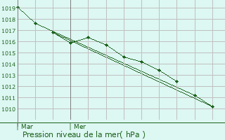 Graphe de la pression atmosphrique prvue pour Autouillet