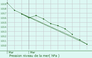 Graphe de la pression atmosphrique prvue pour Saint-Germain-de-la-Grange