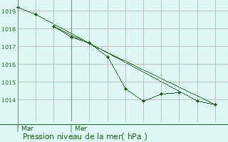 Graphe de la pression atmosphrique prvue pour Guidel