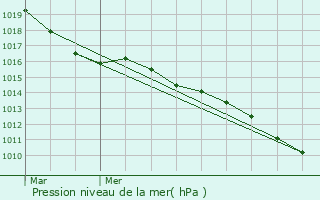 Graphe de la pression atmosphrique prvue pour Gonesse