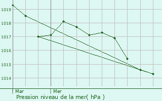 Graphe de la pression atmosphrique prvue pour Bourg-Saint-Andol