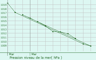 Graphe de la pression atmosphrique prvue pour Ouffet