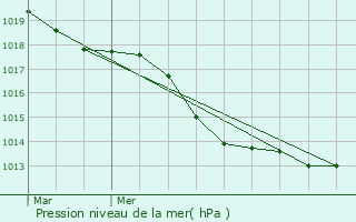 Graphe de la pression atmosphrique prvue pour Saint-Malo-de-Phily