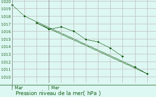 Graphe de la pression atmosphrique prvue pour Dampierre-en-Yvelines