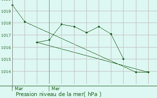 Graphe de la pression atmosphrique prvue pour Assas