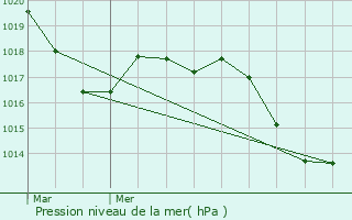 Graphe de la pression atmosphrique prvue pour Villeneuve-ls-Maguelone