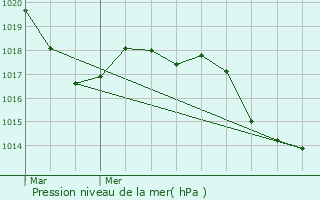 Graphe de la pression atmosphrique prvue pour Les Salles-du-Gardon