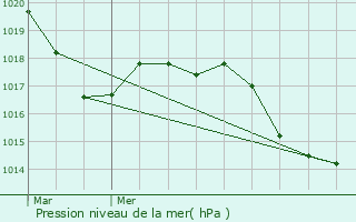 Graphe de la pression atmosphrique prvue pour Saint-Jean-de-Fos