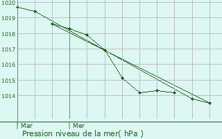 Graphe de la pression atmosphrique prvue pour Theix