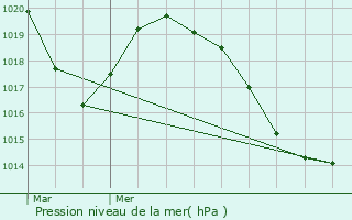 Graphe de la pression atmosphrique prvue pour Bourg-Saint-Maurice