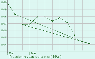 Graphe de la pression atmosphrique prvue pour Saint-Flix-de-Lodez