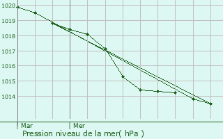 Graphe de la pression atmosphrique prvue pour Nivillac