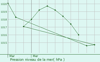 Graphe de la pression atmosphrique prvue pour Aigueblanche