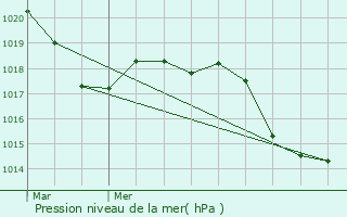 Graphe de la pression atmosphrique prvue pour Lieuran-ls-Bziers