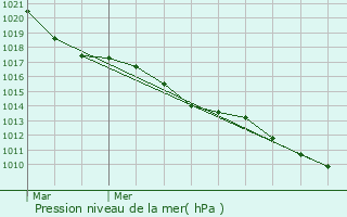 Graphe de la pression atmosphrique prvue pour Hoscheiderdickt