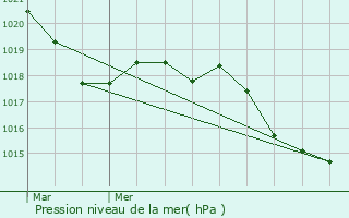 Graphe de la pression atmosphrique prvue pour Pierrerue