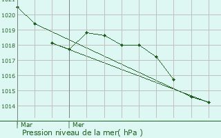 Graphe de la pression atmosphrique prvue pour Guilherand-Granges