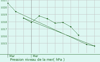 Graphe de la pression atmosphrique prvue pour Charpey