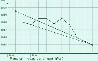 Graphe de la pression atmosphrique prvue pour Berlou