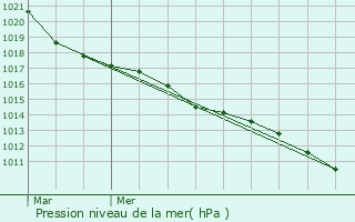 Graphe de la pression atmosphrique prvue pour Luxembourg