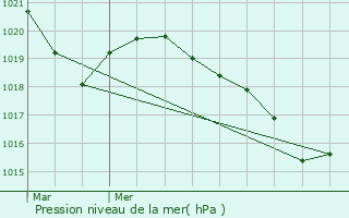 Graphe de la pression atmosphrique prvue pour Feissons-sur-Salins