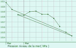 Graphe de la pression atmosphrique prvue pour Vaulx