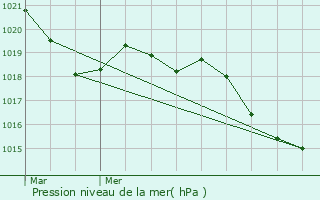 Graphe de la pression atmosphrique prvue pour Saint-tienne-Estrchoux